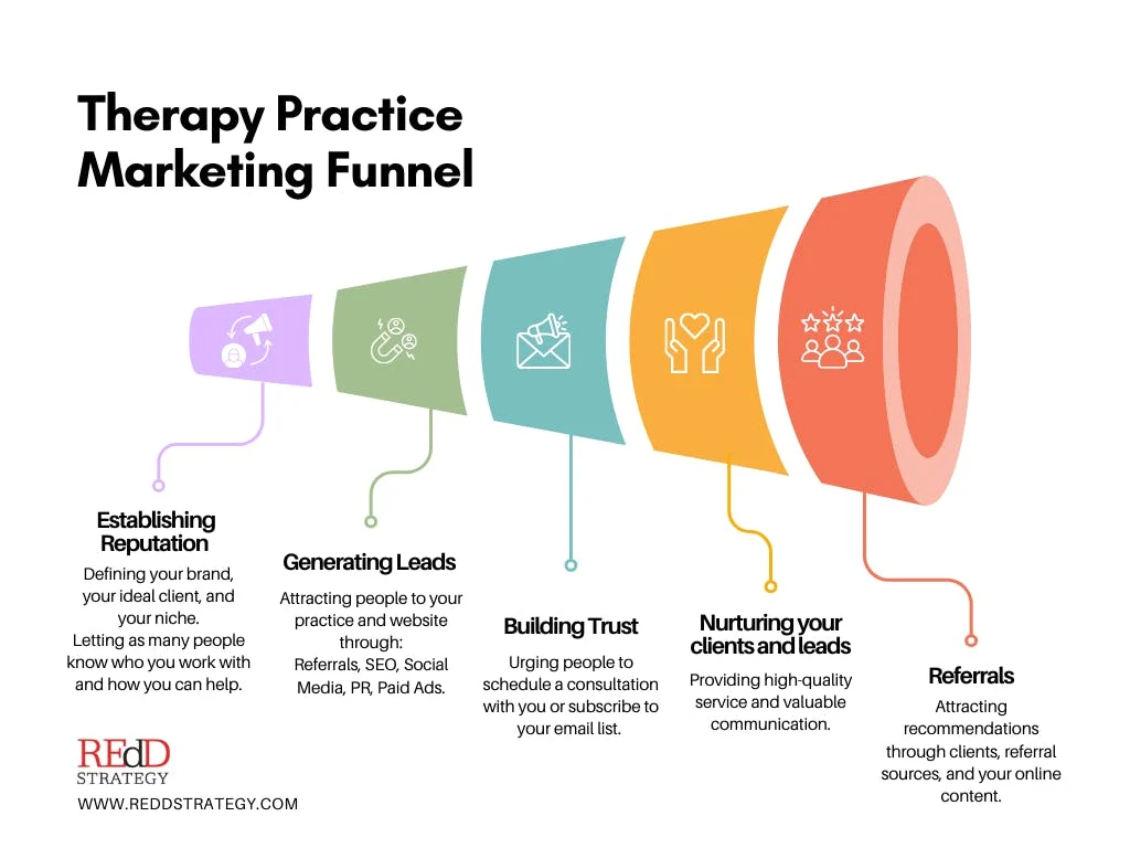 REdD Marketing Funnel